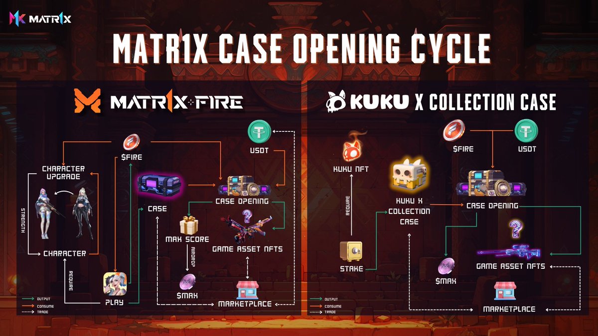 0xWatell's tweet image. MATR1X FIRE 预计在 5 月 20 号开启第一轮开箱活动。

在蛙看来，这可能就是 NFT 的下一个主流叙事了，过去我们喜欢讲 &quot;赋能、通证&quot; ，讲究卖出去的 NFT 必须得给持有者赚钱，后来随着流动性的枯竭，PvP 越来越严重，这套逻辑渐渐走不通了。

那如果玩家不是为了赚钱，只是为了消费呢？—— MATR1X FIRE…