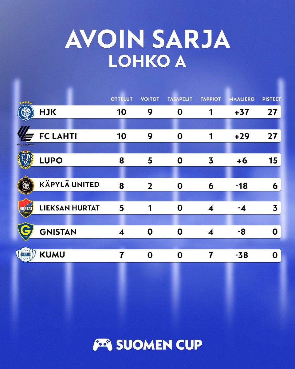 ejalkapallo's tweet image. #SuomenCup'in avoimen sarjan lohkojen tilanteet viime viikon jäljiltä! 

🔹IFK Mariehamn dominoi D-lohkoa
🔹Aktiiviset VPS ja GrIFK pelanneet jo kaikki ottelunsa

Vielä neljä päivää aikaa pelata - lohkovaihe päättyy torstaina 9.5.

#EAFC24 #Esportsfi