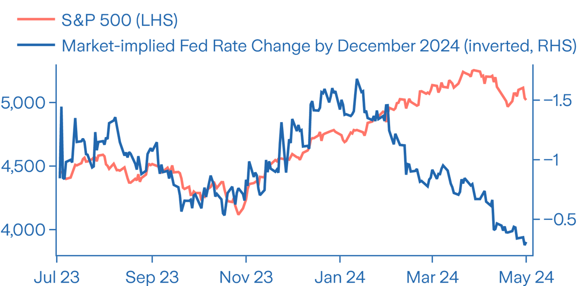 Weaker growth and fading price pressure will allow the Fed to loosen monetary policy later this year, supporting equities. The stock market already expects a benign outcome, however, and remains vulnerable to disappointments on both growth and inflation: bit.ly/4a9JggW
