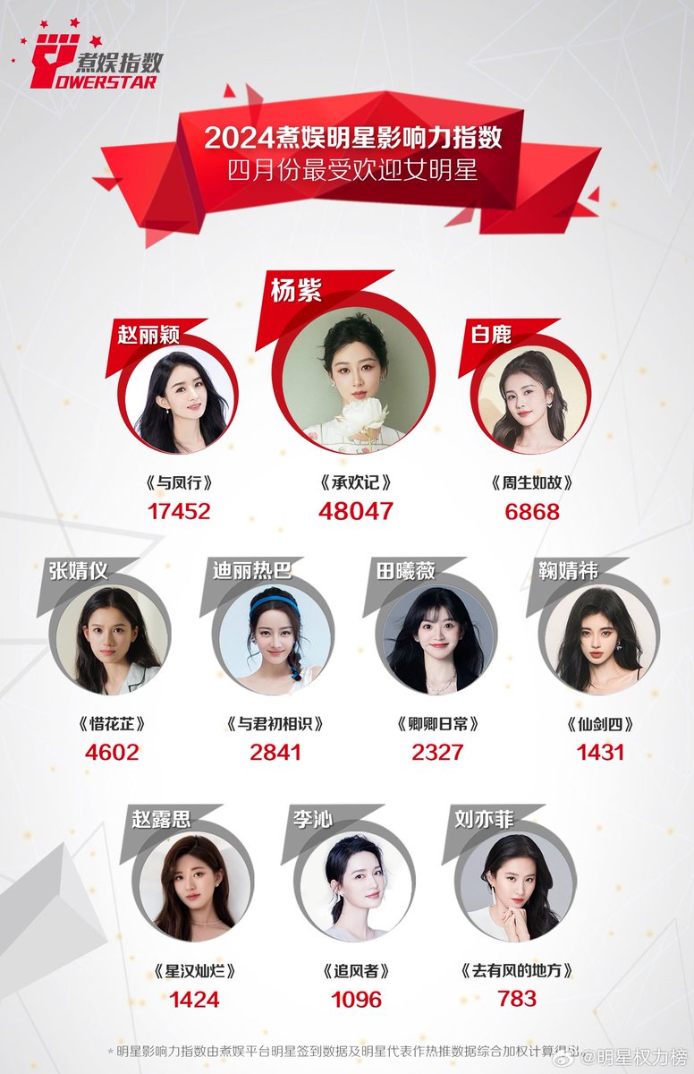 Congratulations to #yangzi. No.1 in starpower in the month of April.