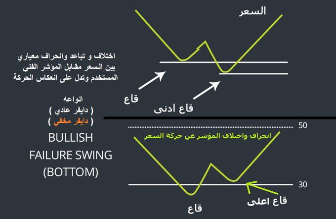 sersaudi's tweet photo. معادلة دايفر " مؤشر ويليامز % R  💹"

  REF(LOWEST(WR(14), 10), -1)   >   REF(LOWEST(WR(14), 30), -2)   
AND   REF(LOWEST(CLOSE, 10), -1)   <   REF(LOWEST(CLOSE, 30), -2)

الكود كامل : https://t.co/VdjRQQ1tTc