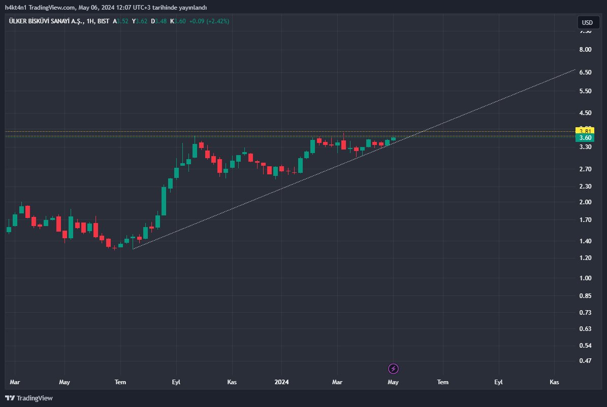 #ulker #usd 118,20 üzerinde 123,50 - 127,30 Yılan gibi maşallah :)