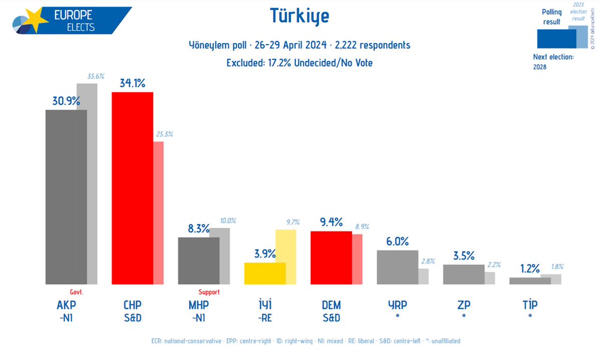Türkiye, Yöneylem poll:

CHP-S&D: 34% (+9)
AKP~NI: 31% (-2)
DEM-S&D: 9%
MHP~NI: 8% (-2)
YRP-*: 6% (+1)
İYİ~RE: 4% (-2)
ZP-*: 4%
TİP-*: 1% (-1)

+/- vs. 28-29 December 2023

Fieldwork: 26-29 April 2024
Sample size: 2,222

➤ europeelects.eu/turkiye

#anket