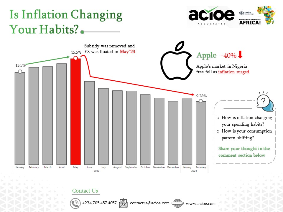 Inflation in Nigeria is at its highest over the years, with the rising inflation, habits, lifestyles and wants are fast changing. How is this changing your purchasing habits? Would you revert to your former buying patterns when inflation abates?