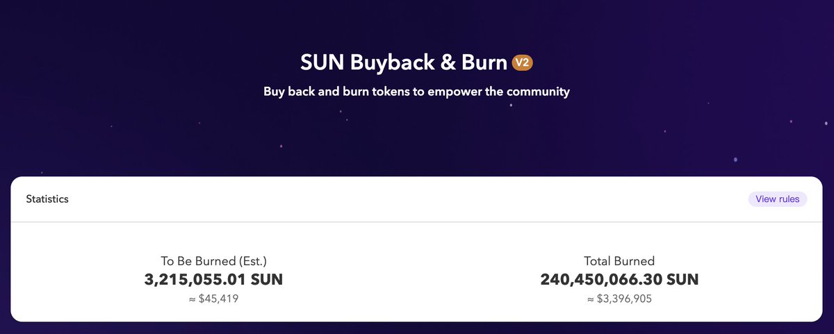 #SUN Buyback&Burn Report📢 🔥Total burned >>240,450,066.30 $SUN (worth $3,396,905) as of May 6th 🗓️To be burned >>3,215,055.01 $SUN (worth $45,419) in the next round Details: sunswap.com/#/repurchase