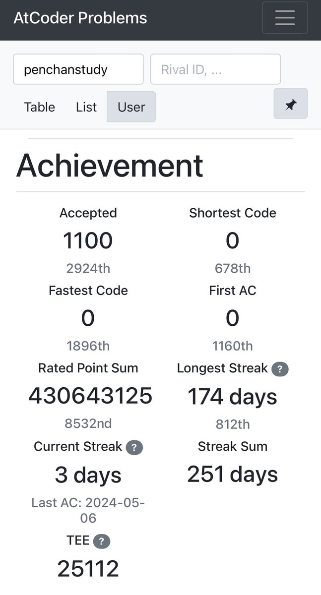 penchanstudy's tweet image. 1100AC✨
#AtCoder 
#AtCoderProblems