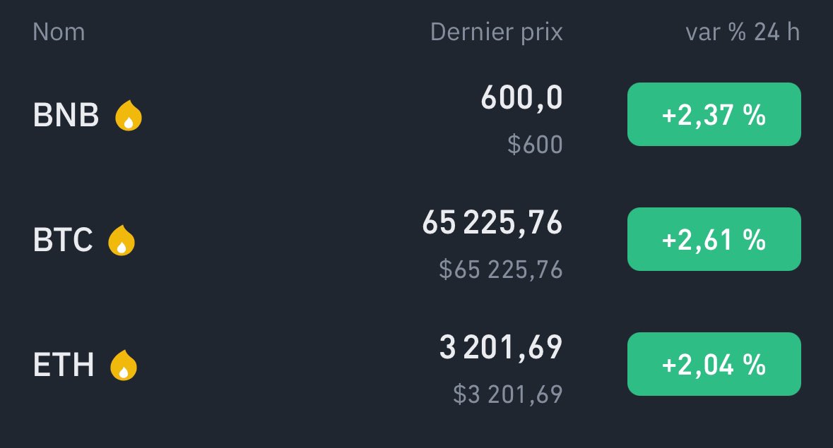 GM 🫵 On dirait bien que chacune des cryptos du top 3 a décidé de tester un palier de prix en ce lundi matin. Comment envisagez-vous le reste de la semaine ? 👇