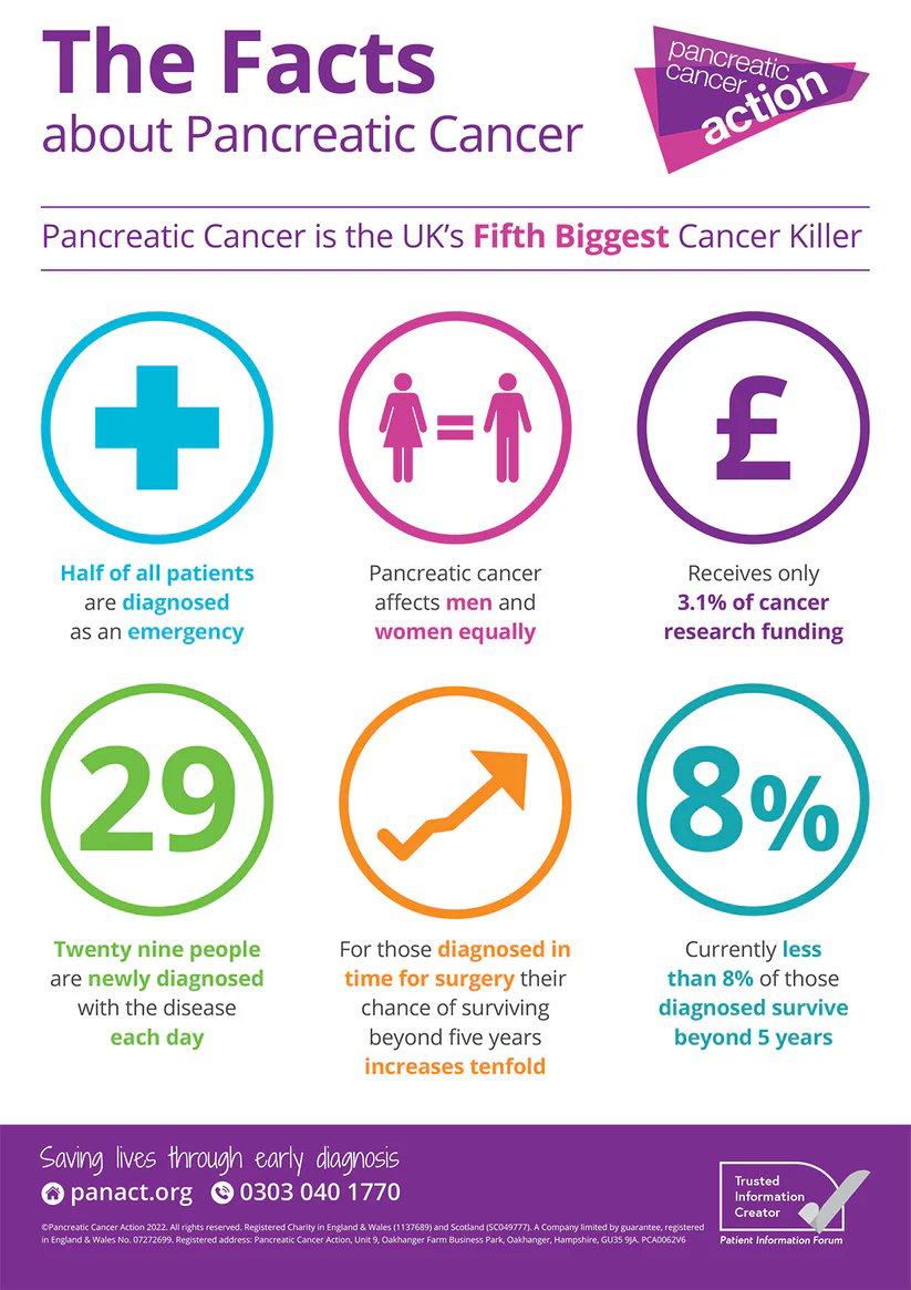 IN the last 50 years the survivability rate for pancreatic cancer has not improved. Only 20% survive 6 months and less than 8% 5 years. #Cancer #CancerTreatment #CancerAwareness