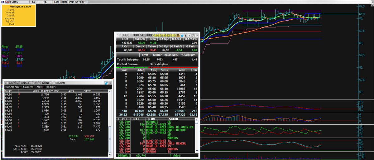 #TURSG 66.50 direnci üzerinde güç kazanır ve yukarı yönlü sert bir tetikleme gerçekleşir.Destek seviyesi ve stoploss rakamı 65.25 olarak takip edilebilir.