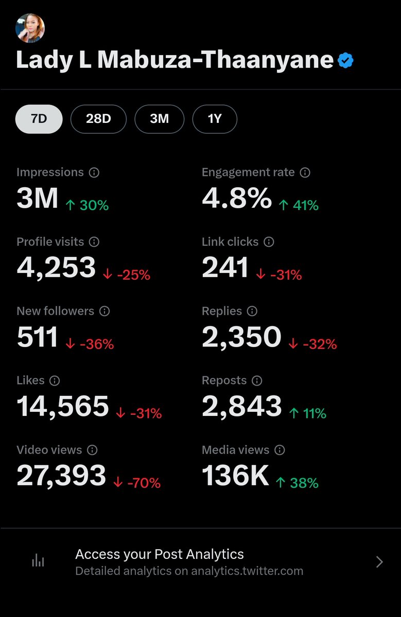 My X Account Growth. Post Analytics From: 1 Year ➡️3 Months ➡️28 Days ➡️7 Days. Let's see your Numbers.