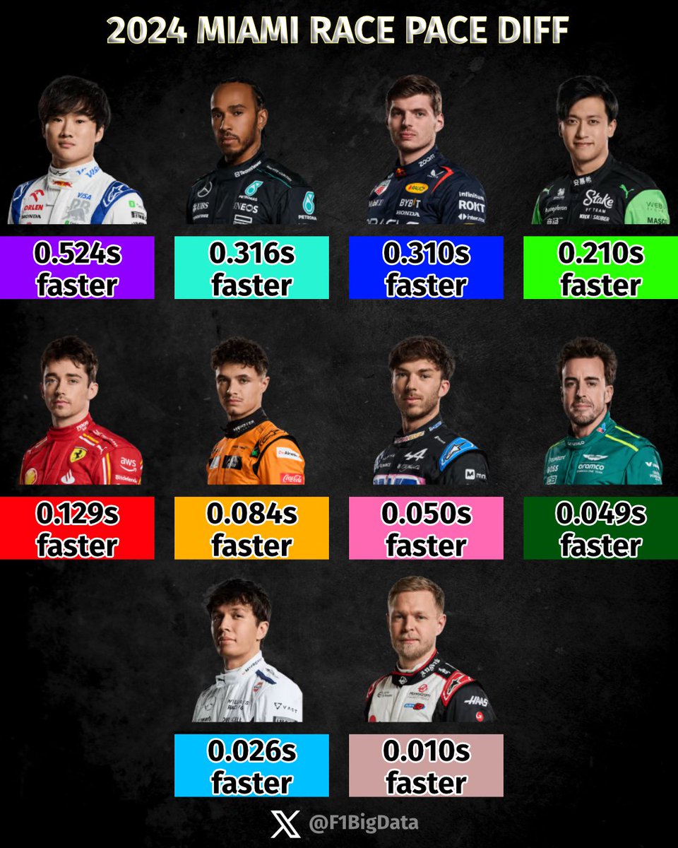 F1BigData's tweet image. 🚨RACE PACE DIFF BETWEEN TEAMMATES IN MIAMI 2024 RACE

👉Full method: docs.google.com/spreadsheets/d…

TSU FASTER BY 0.524s
HAM FASTER BY 0.316s
VER FASTER BY 0.310s
ZHO FASTER BY 0.210s
LEC FASTER BY 0.129s
NOR FASTER BY 0.084s 
(Excluded laps after Piastri&apos;s front wing change)
GAS…