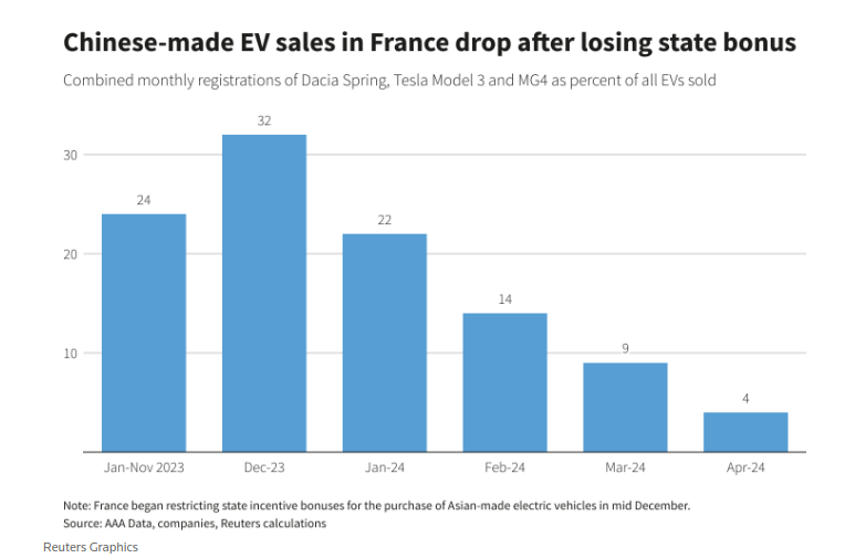 France stopped subsidizing Chinese EV's, and their market share plummeted.  #ClimateScam

reuters.com/business/autos…
