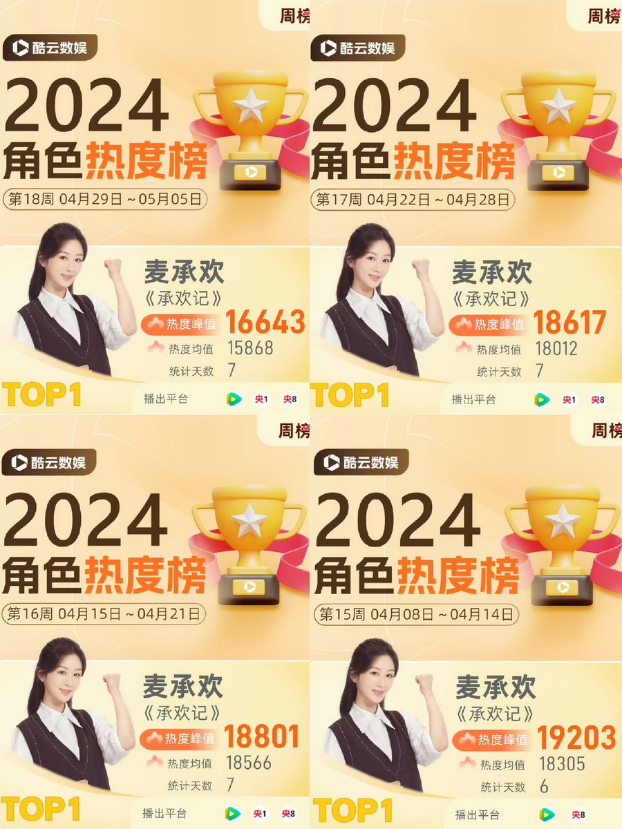 240506 Congrats to #YangZi’s Mai Chenghuan in #BestChoiceEver #承欢记 for topping Kuyun’s character popularity ranking in the 18th week of 2024 🎉

She has topped the weekly list for the fourth consecutive time🏆