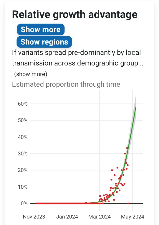 SARS-CoV-2 Variant KP.2* in England In Week 16, KP.2* accounted for 25.8% of all SARS-CoV-2 samples sequenced in England (the data for Week 17 is incomplete) (covSPECTRUM data & charts)