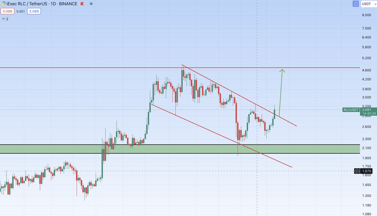 $RLC downtrend channel breaking out