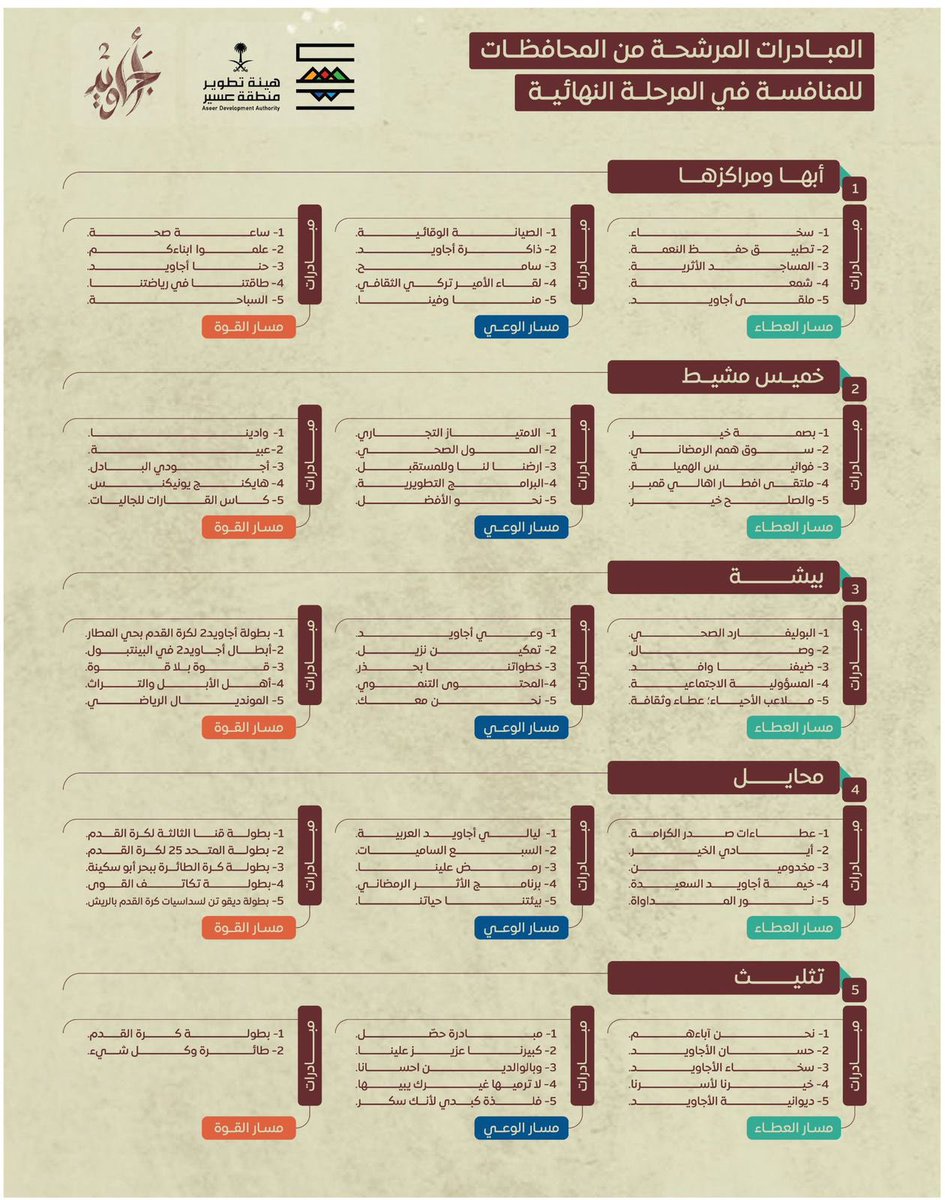 #مركزالنشاط_الاجتماعي_بالريش| رشحت دورة الريش الرمضانيه السداسية اللتي أقيمت على ملعب أكاديمية دييقو'تن برعاية مركز النشاط الاجتماعي بالريش ضمن مبادرة #أجاويد2 للمنافسة في ابها على مستوى عسير بعد ان فازت على مستوى محايل مع ٤ دورات اخرى نسأل الله التوفيق والفوز