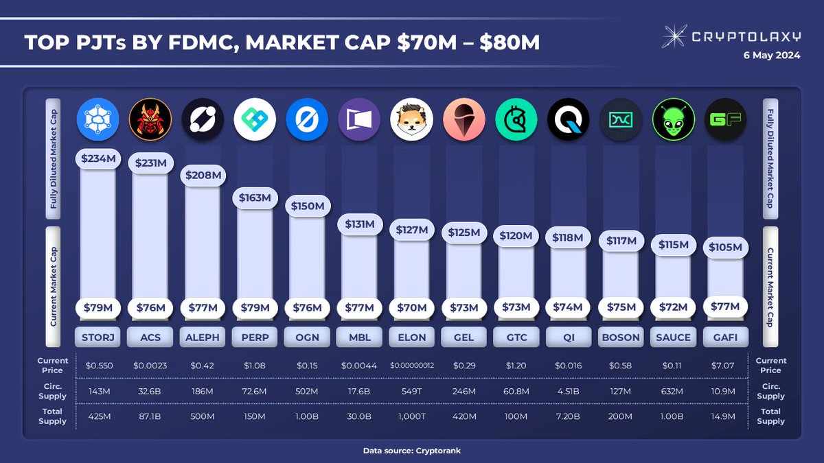 Top-13 PJTs with Market Cap from $70M to $80M by Fully Diluted Market Cap $STORJ $ACS $ALEPH $PERP $MBL $ELON $GEL $GTC $QI $BOSON $SAUCE $GAFI