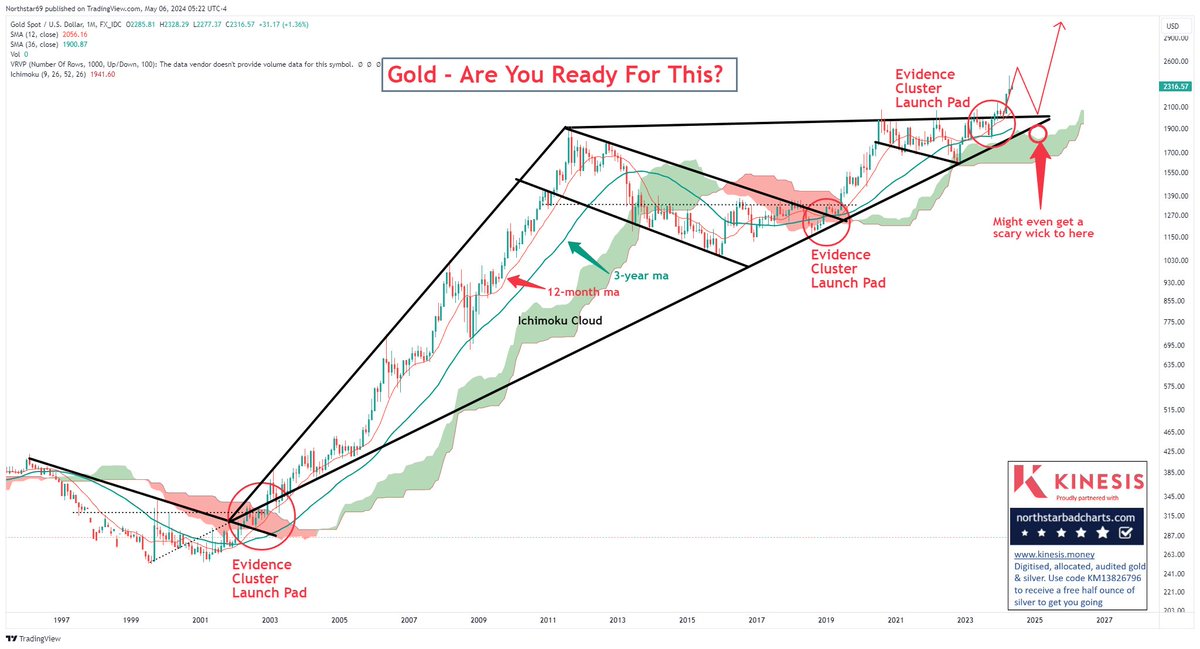GOLD - Are you ready for this? #preciousmetals #Silver #Commodities #Inflation #stockmarkets