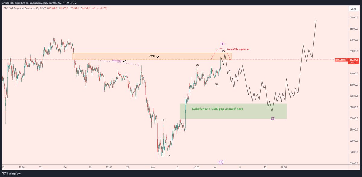 $BTC LTF thought Here why I took some profits, I think we close to local top around here with this current impulse move since the 57k$ low ✍️ I took profit on this little move & will look to re add long on the green area if retested, as show on chart for the Wave 2 pullback 🧐