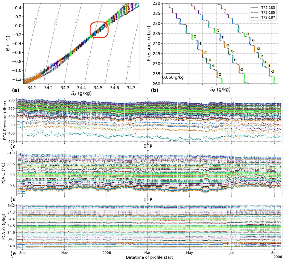 New study in Arctic Ocean reveals widespread thermohaline staircases impacting heat & nutrient transport. Using automated clustering, researchers track individual layers across profiles, detecting features like splitting & merging. 🌊❄️ #ArcticOcean #StaircaseClusters Mikhail G.