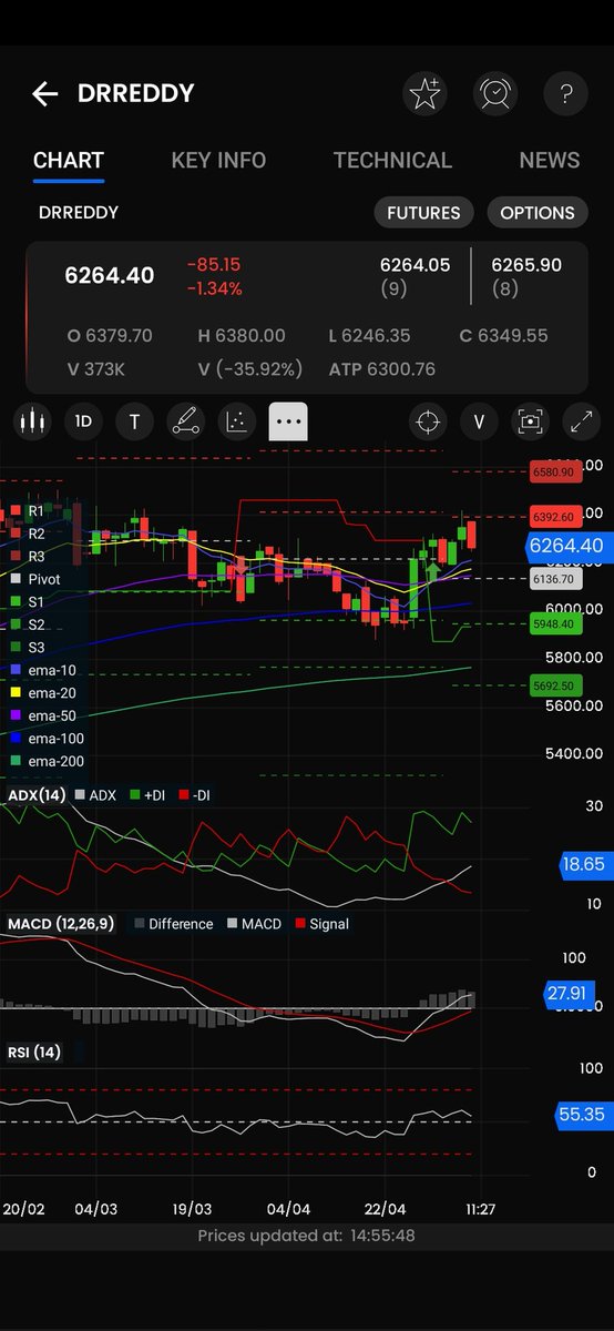 Buy DRREDDY for the target of 7000