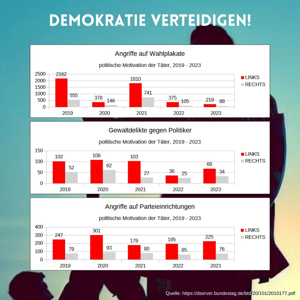 @MartinaRenner Die meisten Gewalttaten gehen von Linken aus. Seit Jahren. Mit Abstand.

Dazu sagst du nichts.

Akzeptierst du also Gewalt, solange sie gegen Rechts geht oder von Links kommt?

#AusWortenWerdenTaten