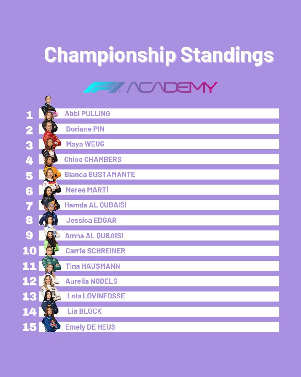 YOUR @F1ACADEMY CHAMPIONSHIP STANDINGS 🏆 1️⃣ - @AbbiPulling 2️⃣ - @DorianePin 3️⃣ - @WeugMaya Will Abbi continue to pull away from the pack in Barcelona? See you all in June to find out 👀🇪🇸 #F1Academy #MiamiGP #WomenInMotorsport