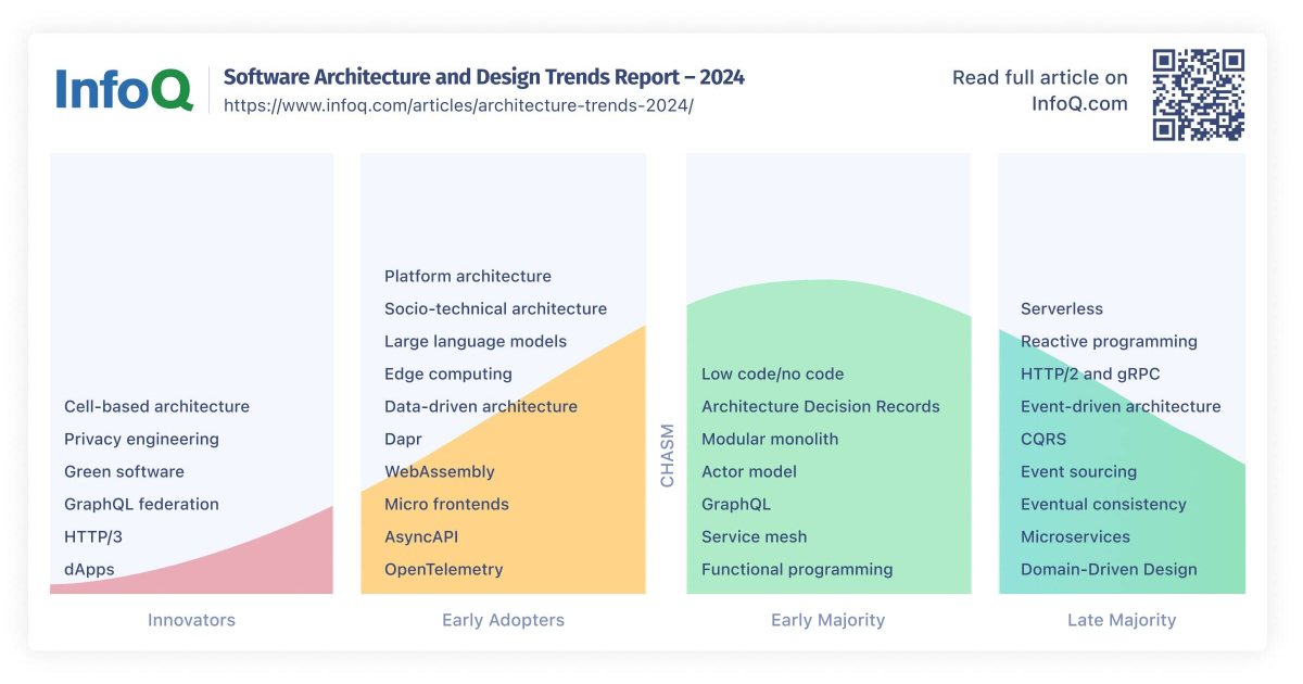 Explore the #InfoQ #SoftwareArchitecture Trends Report for a comprehensive overview of key topics worthy of attention: bit.ly/3VNKvPo 💪 Knowledge is power! #StayAhead #StayInformed #SoftwareTrends @ThomasBetts @blanquish @eranstiller @danielbryantuk @RafalGancarz