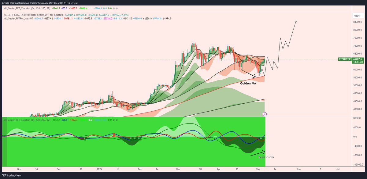 $BTC Looks even better now, slowly but surely we build something very very bullish here for me and this is on daily indicator, so the pump will be glorious once we start sending