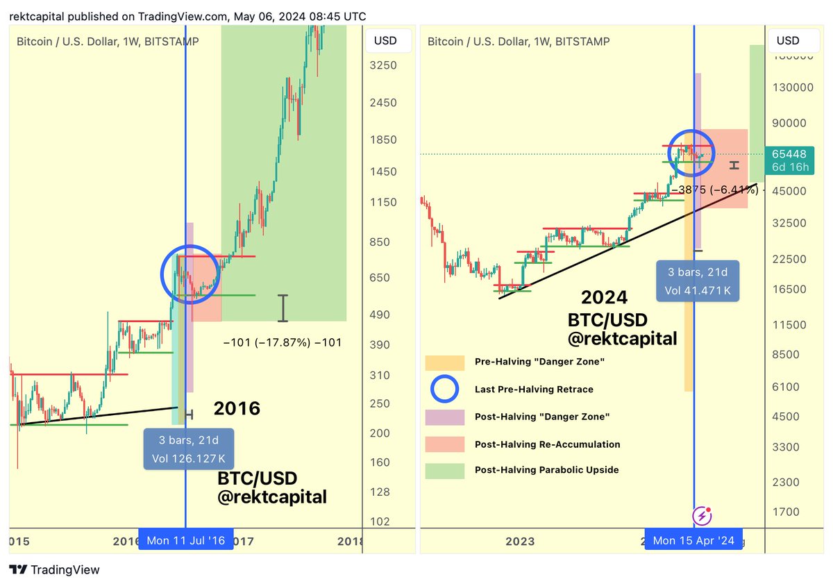 #BTC It's phenomenal to see Bitcoin repeat a historical price tendency from a cycle that occurred 8 years ago $BTC #Crypto #Bitcoin