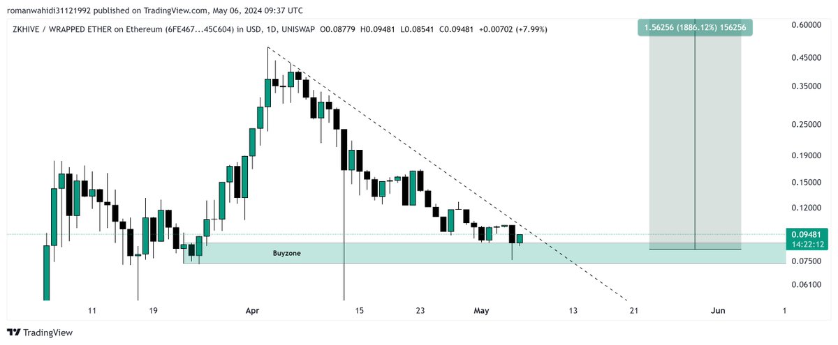 $ZKHIVE | @zkHive 

Great bounce from the BUYZONE🤝

Once we break this downtrend it's up & onwards only 

Targeting new ATH for $ZKHIVE in this coming weeks🫡

#ZKHIVE #zkNodes #zkHive #zkExtension #DecentralizedAI #Firewall #Crypto #AI #100x