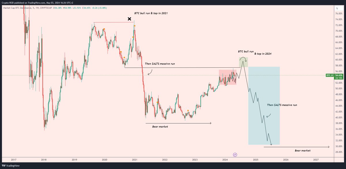 $BTC.D DOMINANCE #Bitcoin Still looking very good for me and waiting something like this I think one more high is likely on big $BTC moves up (bull run pike) then only after things calm down, alts will follow as never 🤝 Exact same cycle as 2021 so far, let's get it fam