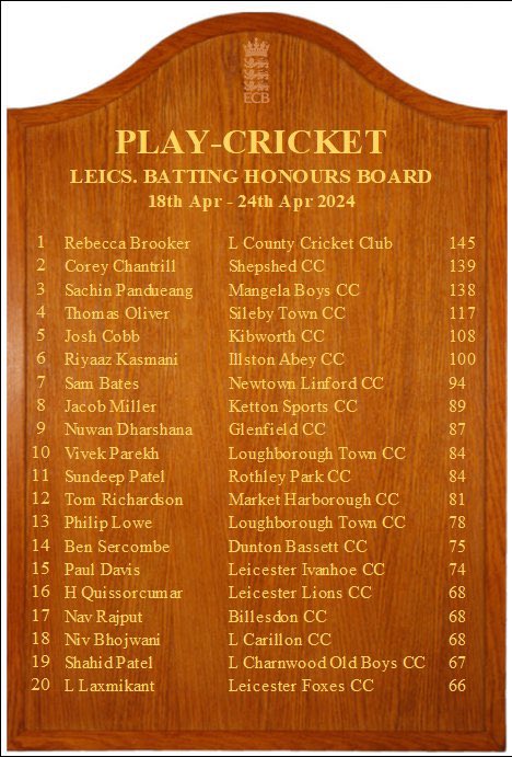 🏅Honours Board

👀 Last week our 🧢 made the honour board with the top score around the county.

#LCCCWomen #HerGameToo #WeGotGame #thisgirlcan #fox 🦊
