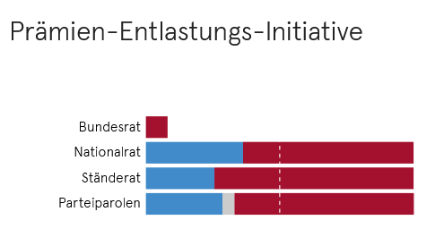 swissvotes's tweet image. Mehr Infos zu den kommenden Abstimmungen:

#Praemienentlastungsinitiative 👉 swissvotes.ch/vote/667

#Kostenbremse 👉 swissvotes.ch/vote/668

#Unversehrtheit 👉swissvotes.ch/vote/669

#Stromgesetz 👉swissvotes.ch/vote/670
