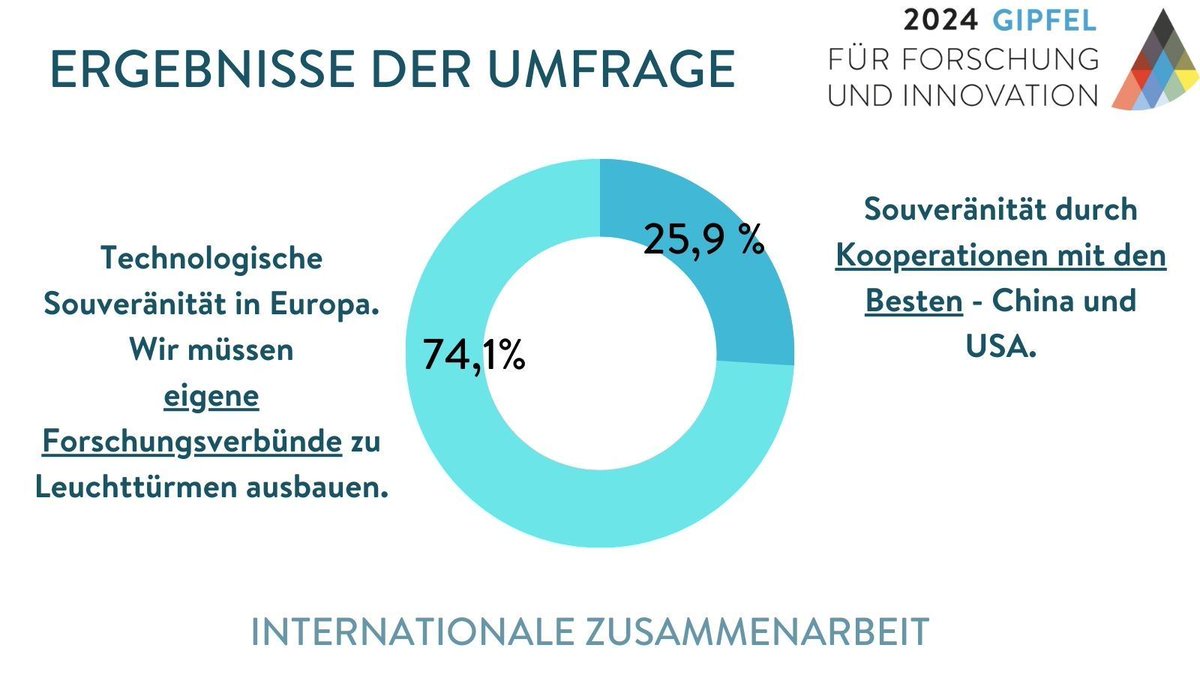 Mit den besten kooperieren oder doch auf eigene Forschungsverbünde in der EU setzen? Auch darüber haben wir im Rahmen des #FoGipf diskutiert. 📰 Mehr dazu in der Publikation buff.ly/3WpBKLG 🎞️ oder im Stream: buff.ly/4bmoQCd #Forschung #Innovation #KI