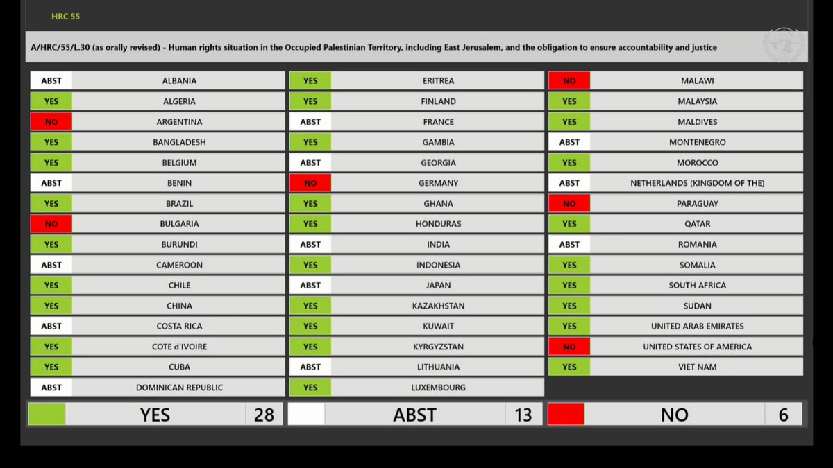 🇺🇳Gaza: Human Rights Council resolution urges arms embargo on Israel 

#HRC55 | Draft resolution A/HRC/55/L.30 on the Human rights situation in the Occupied Palestinian Territory, including East Jerusalem, and the obligation to ensure accountability and justice was ADOPTED.

5…