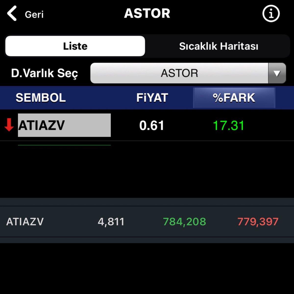 #astor #atıaz oldumu sana 0.61₺ 

.      ⬇️

#ciobank 

#vakfn #clebi #grnyo #pekgy #yayla #atagy #denge #ditas #etyat #mepet #bvsan #gsdde #isgsy #patek #dofer #alfas #obams #kgyo #merit #poltk #adel #reedr #megmt #entra #ekiz #afyon #klgyo #kervn #eukyo #varant #viop #borsa…