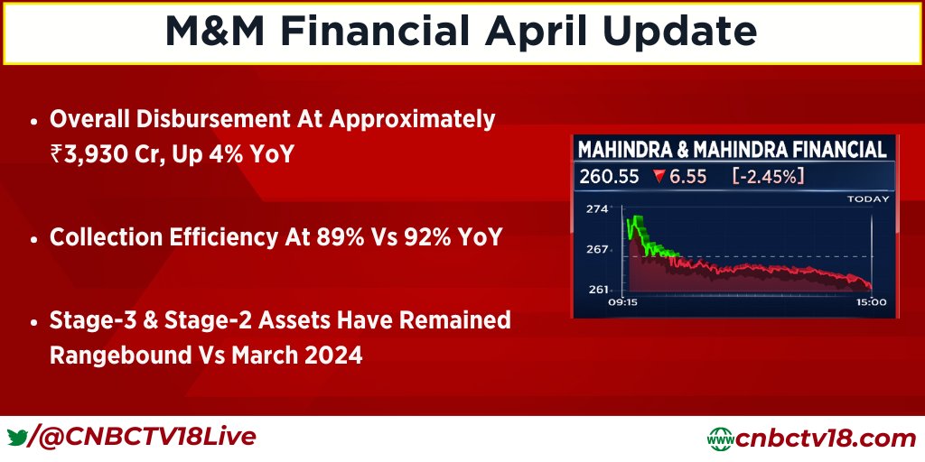 M&M Financial #AprilUpdate | Overall disbursement at approximately ₹3,930 crore, up 4% YoY
