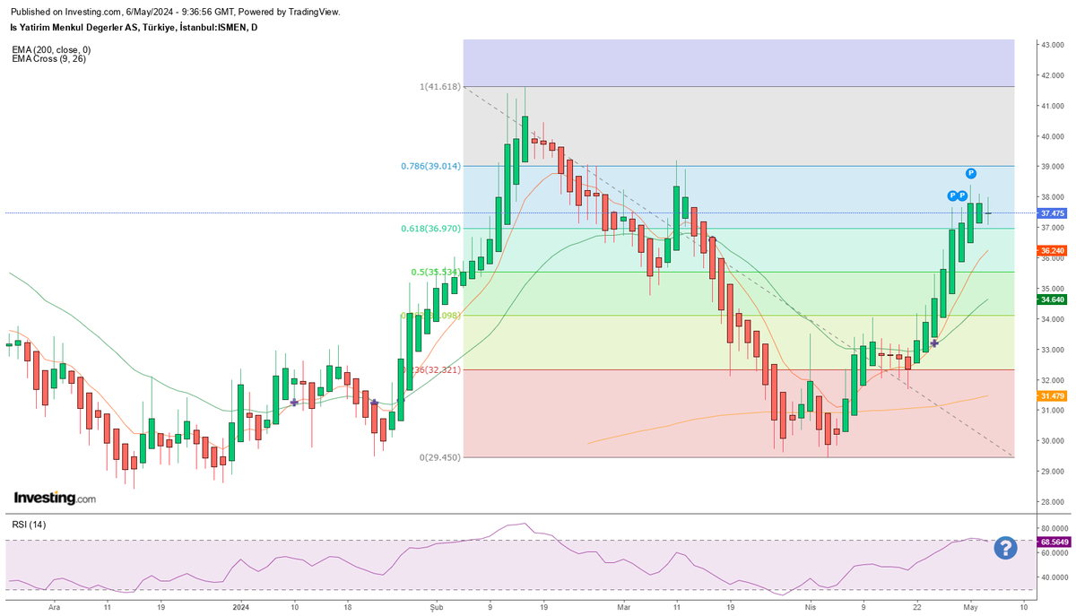 #ısmen #bist100 #bist30 39 civarlarında zorlanıyor, rsı a dikkat?...ytd