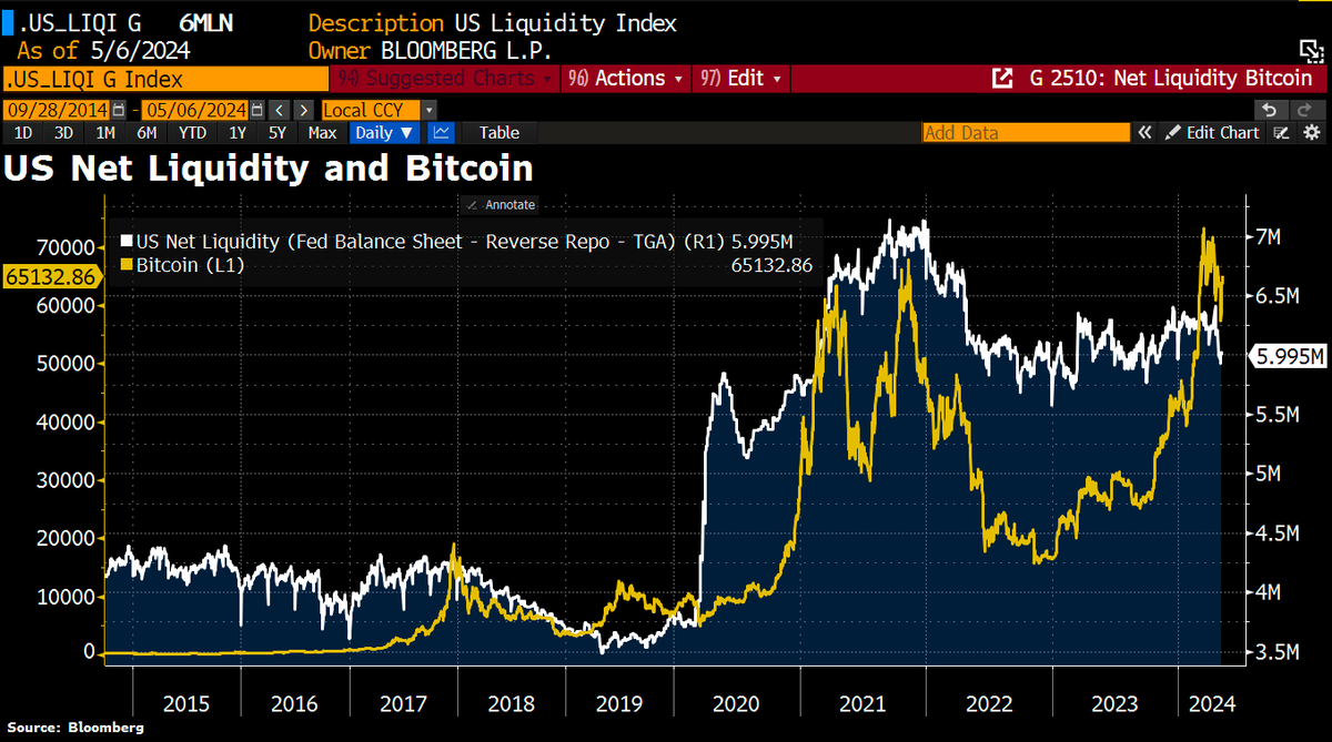 Schuldensuehner's tweet photo. It's the liquidity, stupid! Liquidity is the biggest driver of risk assets, particularly growth assets, crypto and tech. #Bitcoin trades more or less in lockstep w/US net liquidity. https://t.co/Kly9GkqW4z