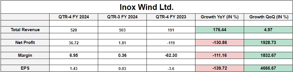 Inox Wind Ltd.
#InoxWind #Q4Results #StockMarketNews
@inox_wind_ltd
