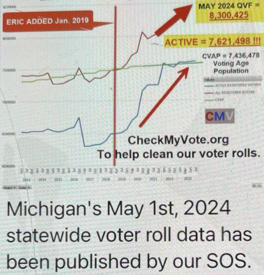 🚨🚨 ELECTION FRAUD 🚨🚨 Michigan 5/1/24 Voter Roll Data Update: 7,436,478 Voting Age Residents 7,621,498 “Registered Voters” Michigan has about 200,000 more “registered voters” than voting age residents!