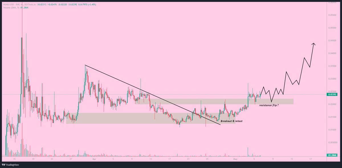 $HUND Update So far so good, this one is up 50%+ since the mentioned support area 🫰 Now looks like we flip the local resistance, chart looks ready to fly soon, I am holding my bag 🤝