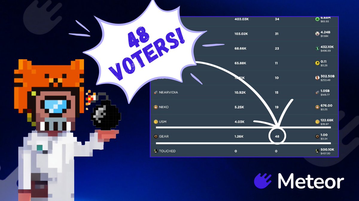 ☄️ GM Tinkers and THANK YOU! Your amazing support during @finance_ref's MemeSeason 2.0 vote helped us finish Top 2 by number of voters, a testament to the power of our community! 💪 Your WAGMI force is all the motivation we need! LFG PS! Exciting HARVEST $MOON 🌔 updates