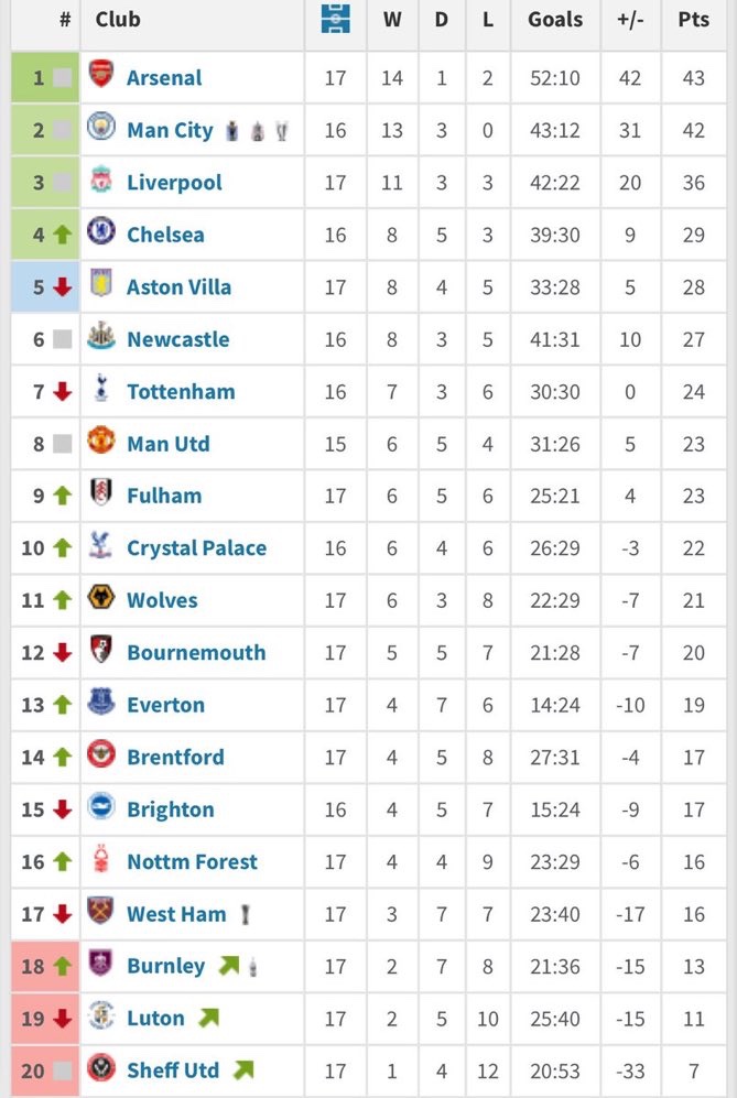Premier League table since 1st January. ~ @Matt_Law_DT