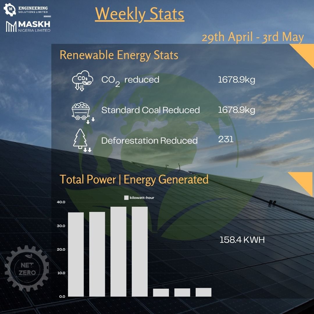 This is what we were up to last week, how about you? #renewableenergy #energy #nigeria #climate #climatechange #carbon #carbonfootprint #solar #solarsystem #fyp #fypシ