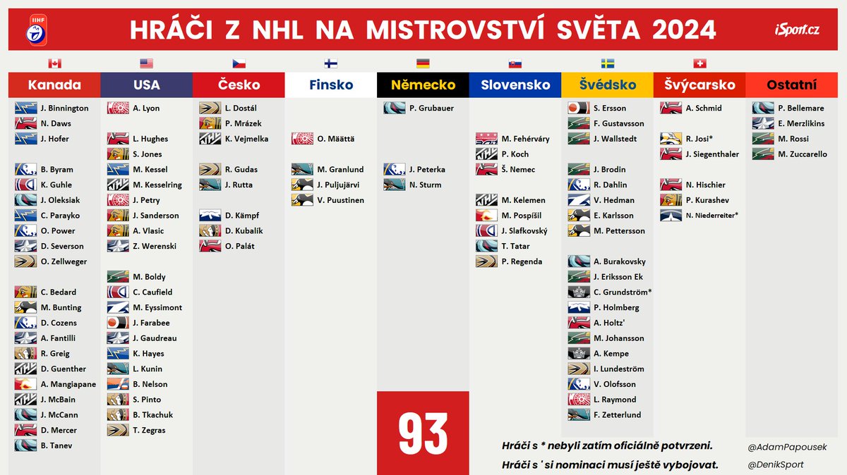 📝 Podle očekávání přibylo na listině během víkendu několik nových jmen z NHL. A některé byly naopak i odstraněny. 🇸🇪 jinak muselo kousnout už 11 omluvenek, přesto můžou mít až 19 hráčů z NHL na šampionátu. #IIHFWorlds @DenikSport