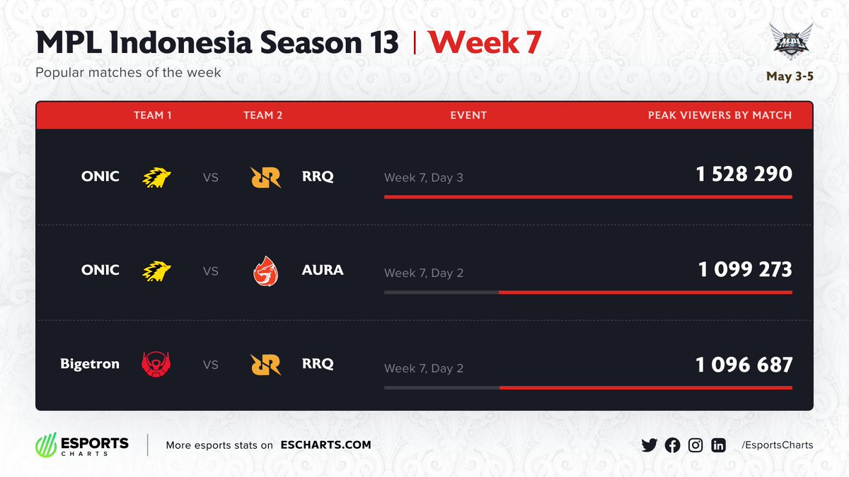 🇮🇩 Another week with over 1.5M Peak Viewers for MPL Indonesia Season 13! Top Matches: 1️⃣ @onic_esports vs @teamrrqofficial 2⃣ @onic_esports vs @auraesportsid 3⃣ @bigetronesports vs @teamrrqofficial More #MLBB @mplidofficial stats: ➡️escharts.com/tournaments/mo…