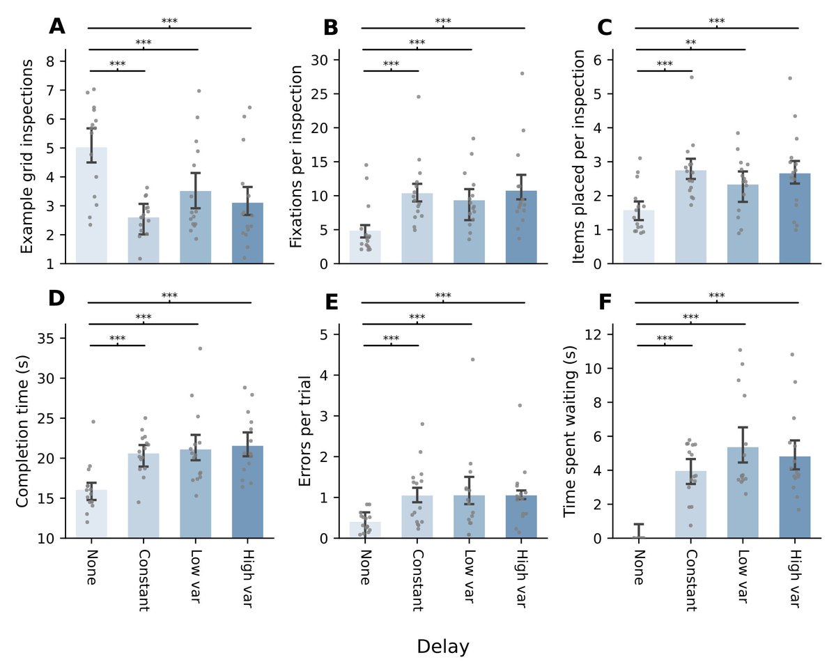 New paper @JCgntn:
VWM offloading depends on availability of external information doi.org/10.5334/joc.364 

Any disruption to the constant availability of external info is a driver of increased VWM usage, but changes to predictability of availability have little further effect