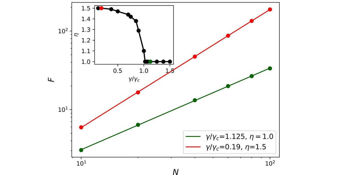 Recently published in Quantum: Metrology and multipartite entanglement in measurement-induced phase transition by Giovanni Di Fresco, Bernardo Spagnolo, Davide Valenti, and Angelo Carollo doi.org/10.22331/q-202…